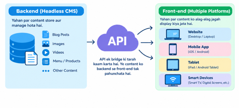 How Headless CMS Is Changing the Web Development Game