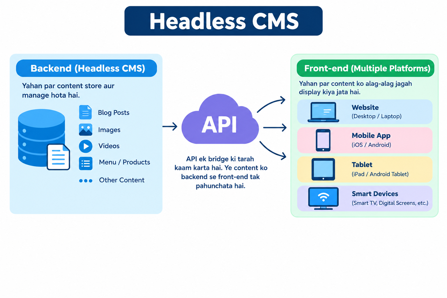 Headless CMS